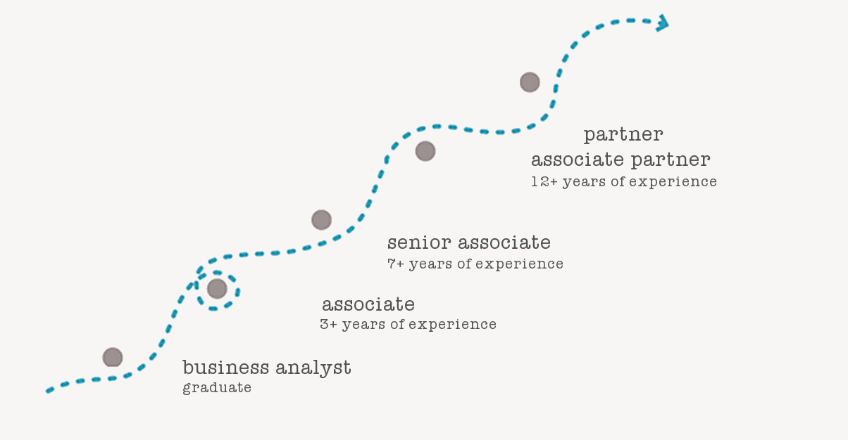Consulting career path in Goldenberry: partner, associate, business analyst